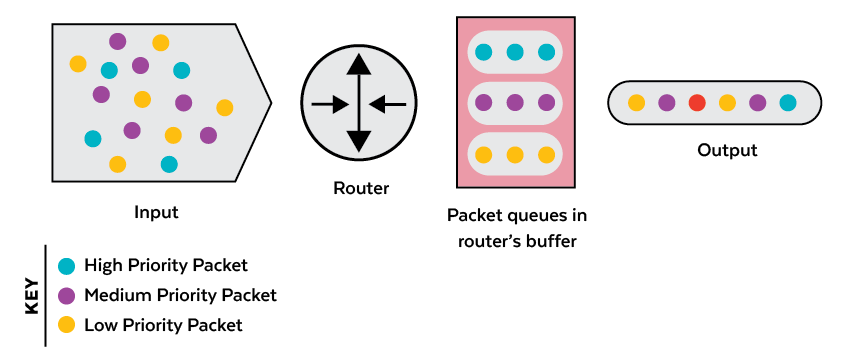 QoS Application Priority