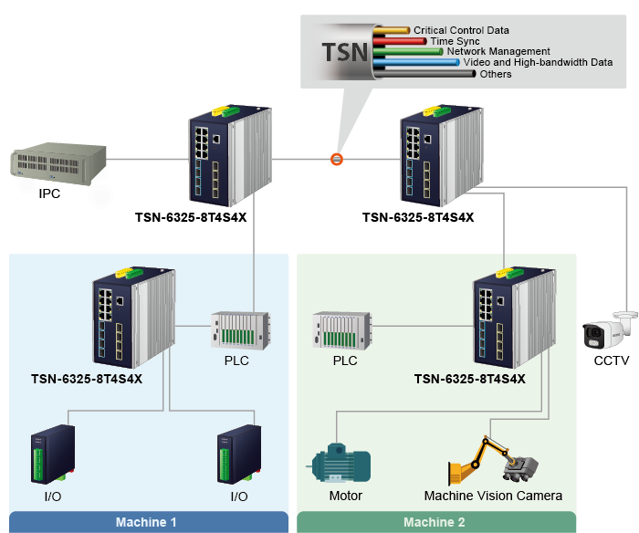 TSN-6325-8T4S4X TSN Application