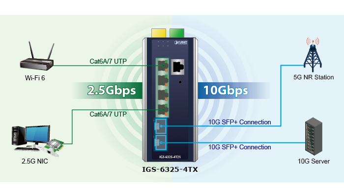 IGS-6325-4T2X Bandwidth Application