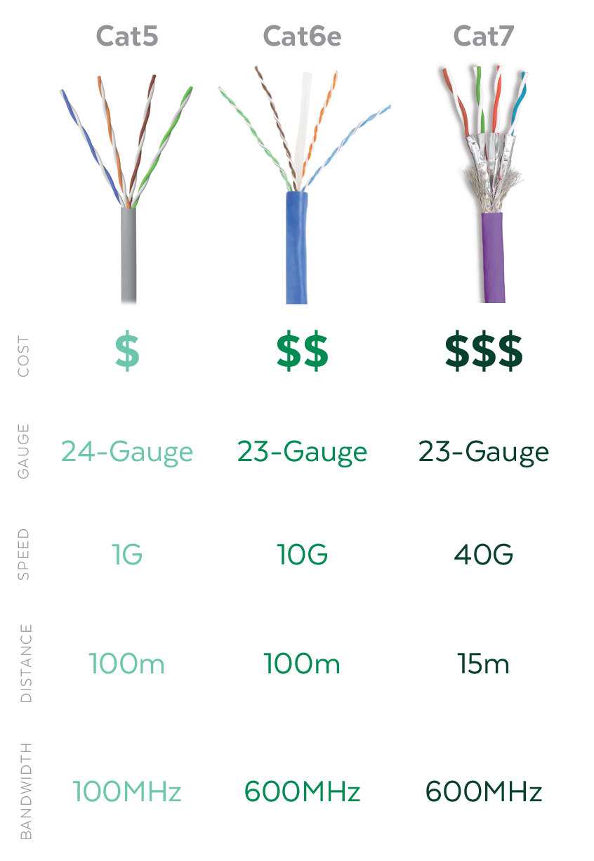 Cat Cable Comparison Chart