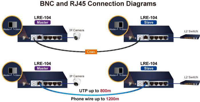 LRE-104 BNC & RJ45 Connections