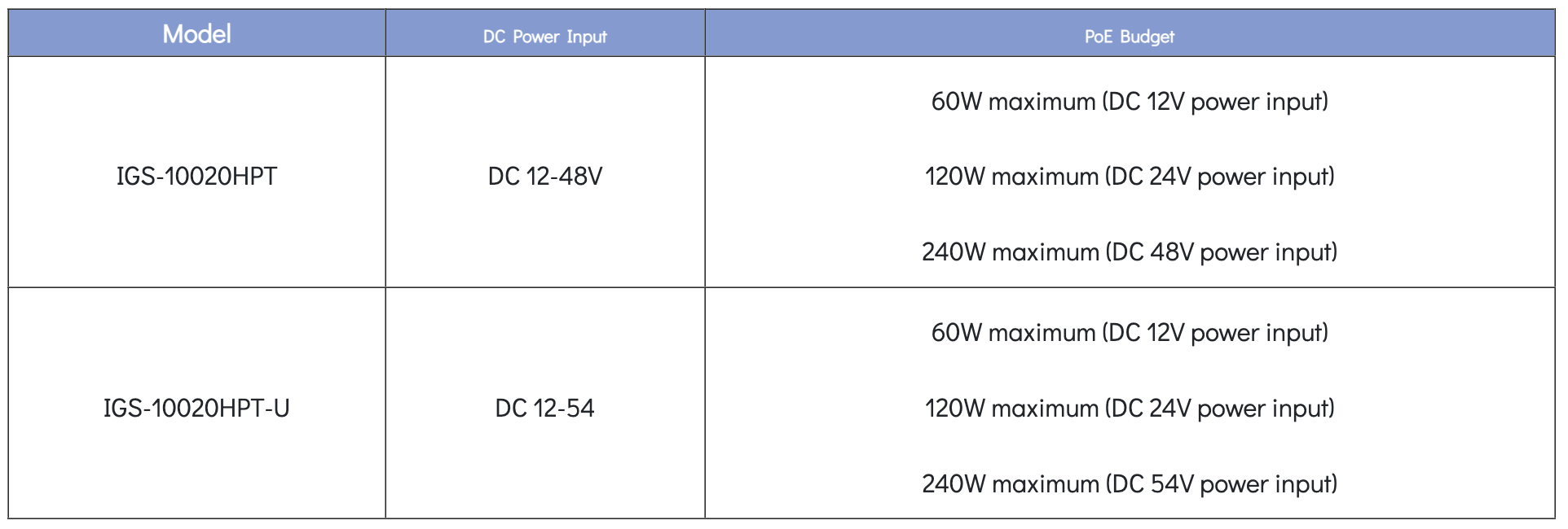 IGS-10020 Series Power Chart