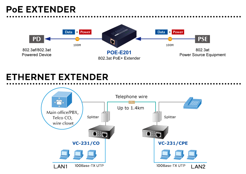 PoE Extender vs Ethernet Extender