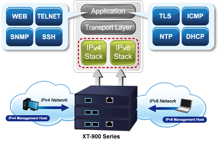 XT-900 Series IPv4/IPv6 Management