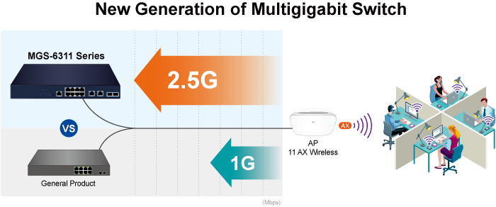 MGS-6311-Series Multigigabit Switch