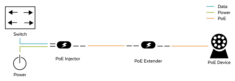 PoE Extender Application Diagram