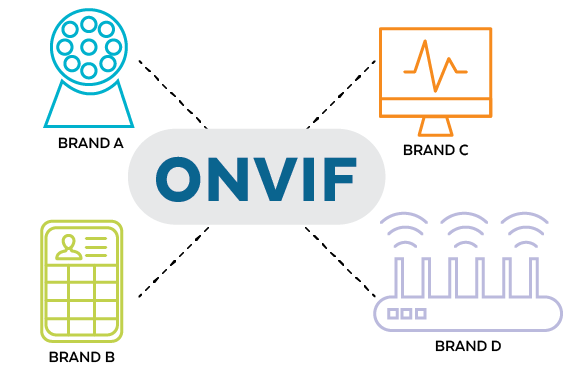 ONVIF Application Diagram