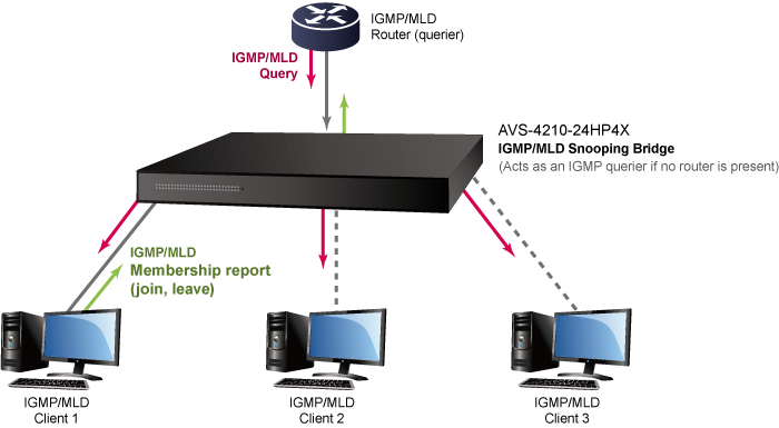 AVS-4210-24HP4X Multicast Management