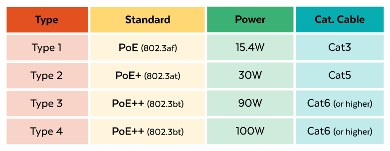 Understanding PoE Types - PoE+ and PoE++